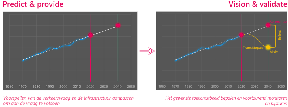 Van predict & provide naar vision & validate